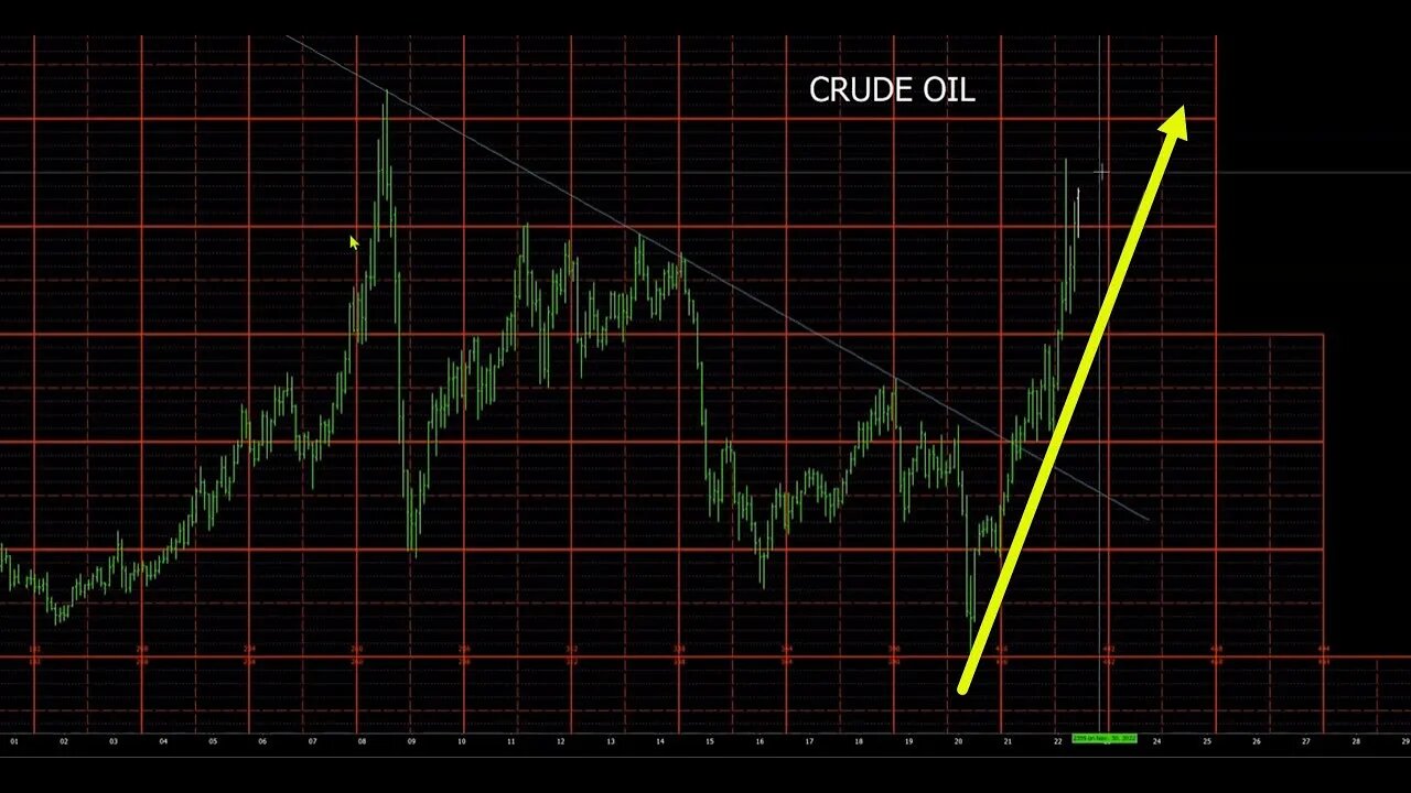 Monthly Chart Review June 2022 Plus3 Futures and Commodities Show