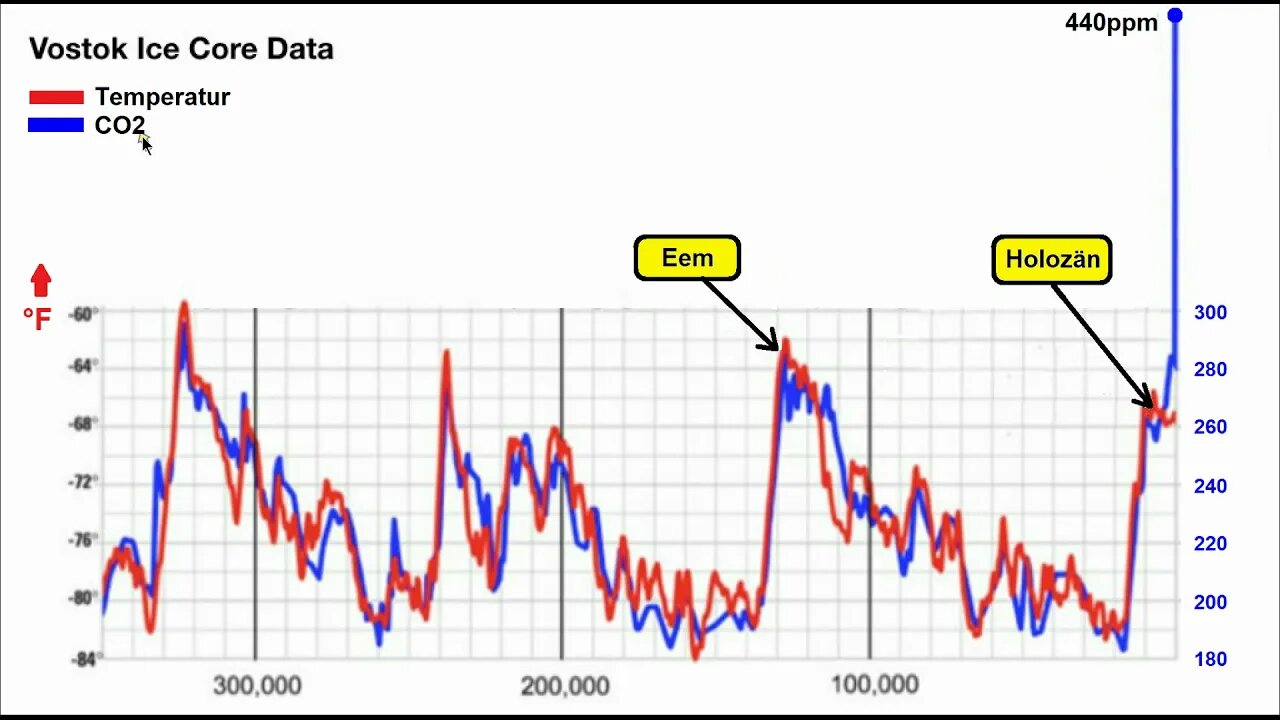 Klima ►Zusammenhang zwischen CO2 und Temperatur