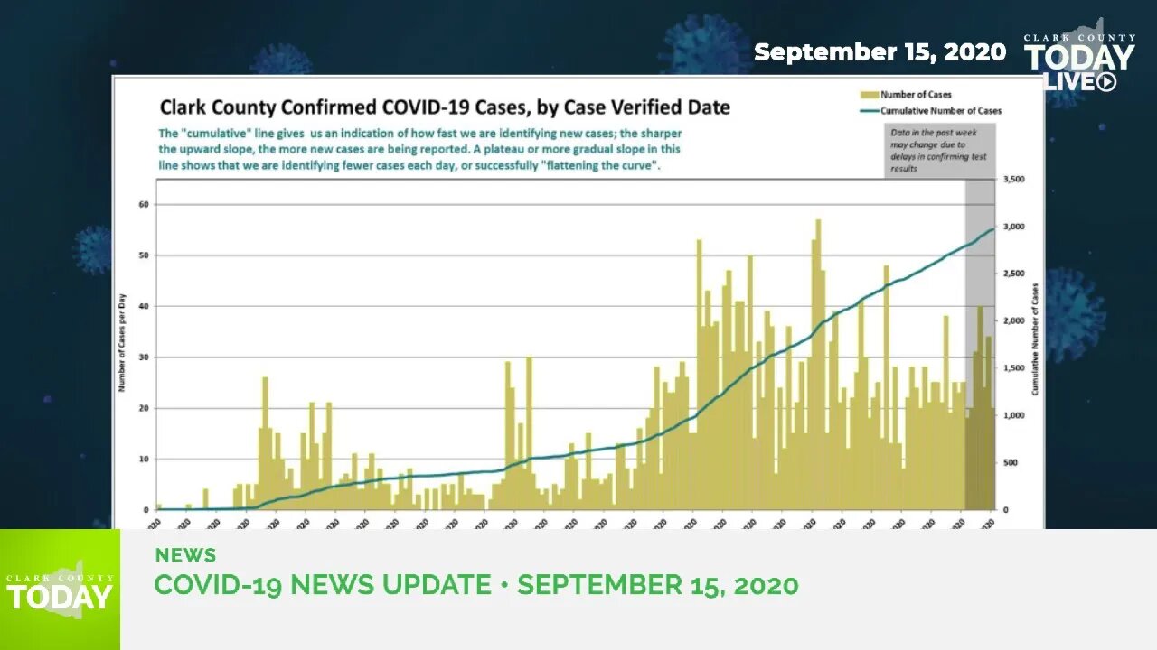 September 15, 2020 COVID-19 News Updates for Clark County, WA