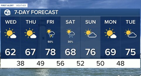 Detroit Weather: 15 to 20 degrees cooler today