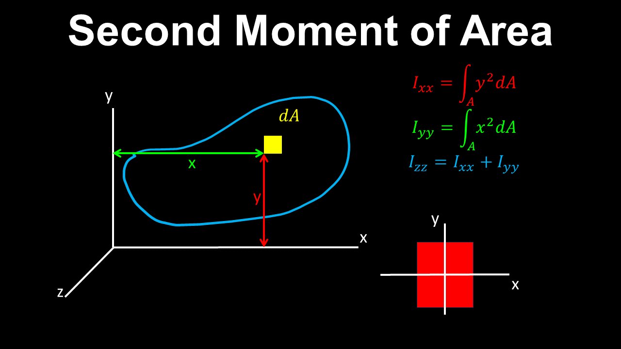 Second Moment of Area - Structural Engineering