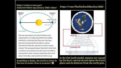 According to NASA the Sun is closer in the winter than in the summer