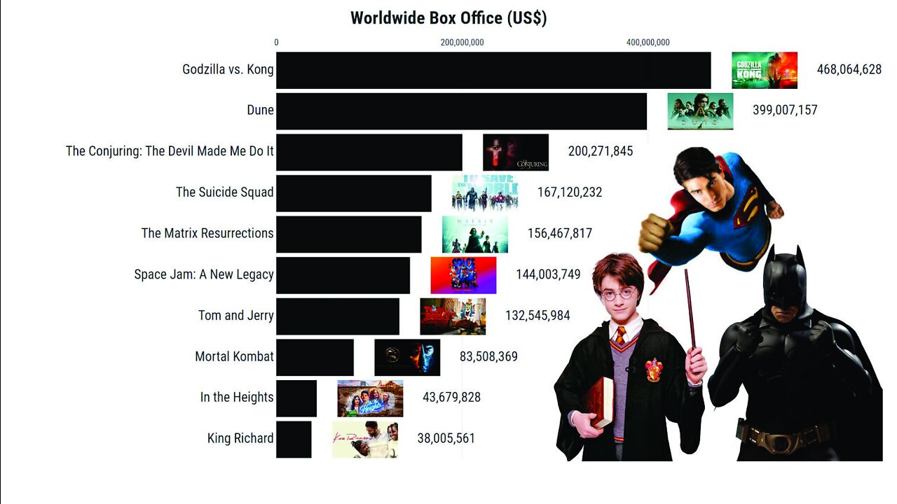 Top 10 Warner Bros Movies 1980-2021