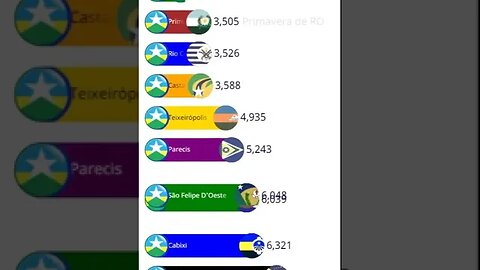 Cidades Menos Populosas de Rondônia