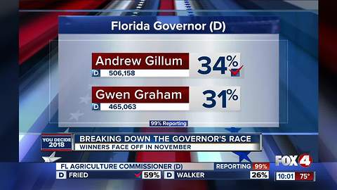 Big upset in Democrat Primary for Florida Governor