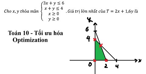 Cho x,y thỏa mãn { (3x+y≤6@x+y≤4@x≥0@y≥0) .Giá trị lớn nhất của T=2x+1,6y là