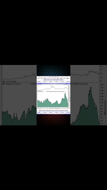 YouTube Shorts | Silver in COMEX Registered Up To 36 8 Million Ounces