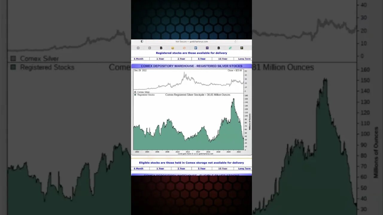 YouTube Shorts | Silver in COMEX Registered Up To 36 8 Million Ounces