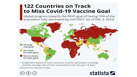 Are More People Waking Up? 122 Countries On Track To Miss Covid Vaccine Goal