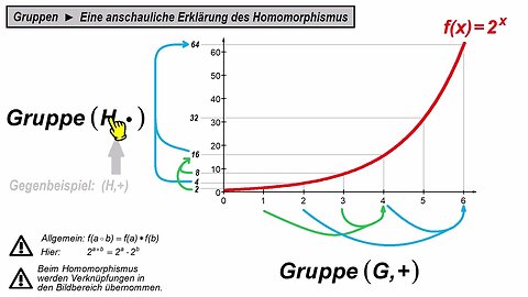 Gruppen ►Homomorphismus anschaulich erklärt