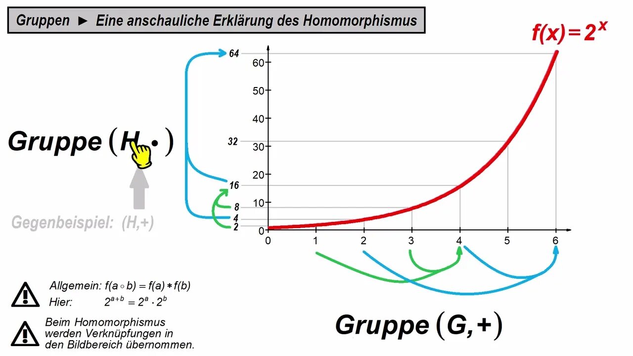 Gruppen ►Homomorphismus anschaulich erklärt