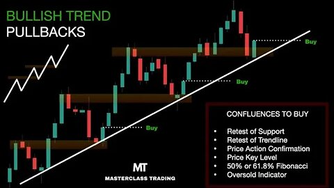 How to Trade Bullish Pullbacks | Technical Analysis