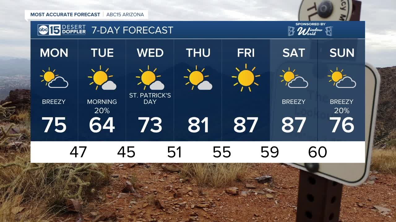 FORECAST: Windy start to the week