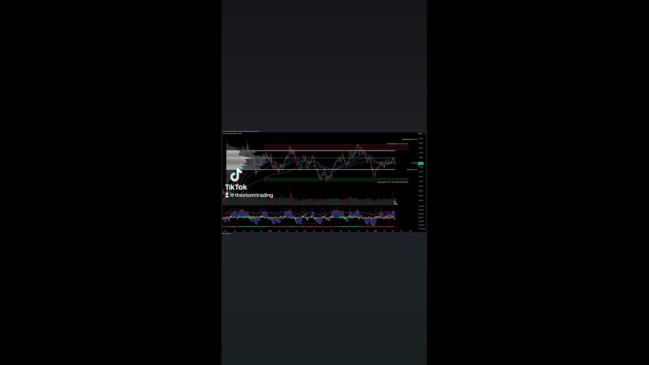 $USD | CAD Trade Setups Update ●USD/CAD finding resistance at value area low, EMA's crossed bearish