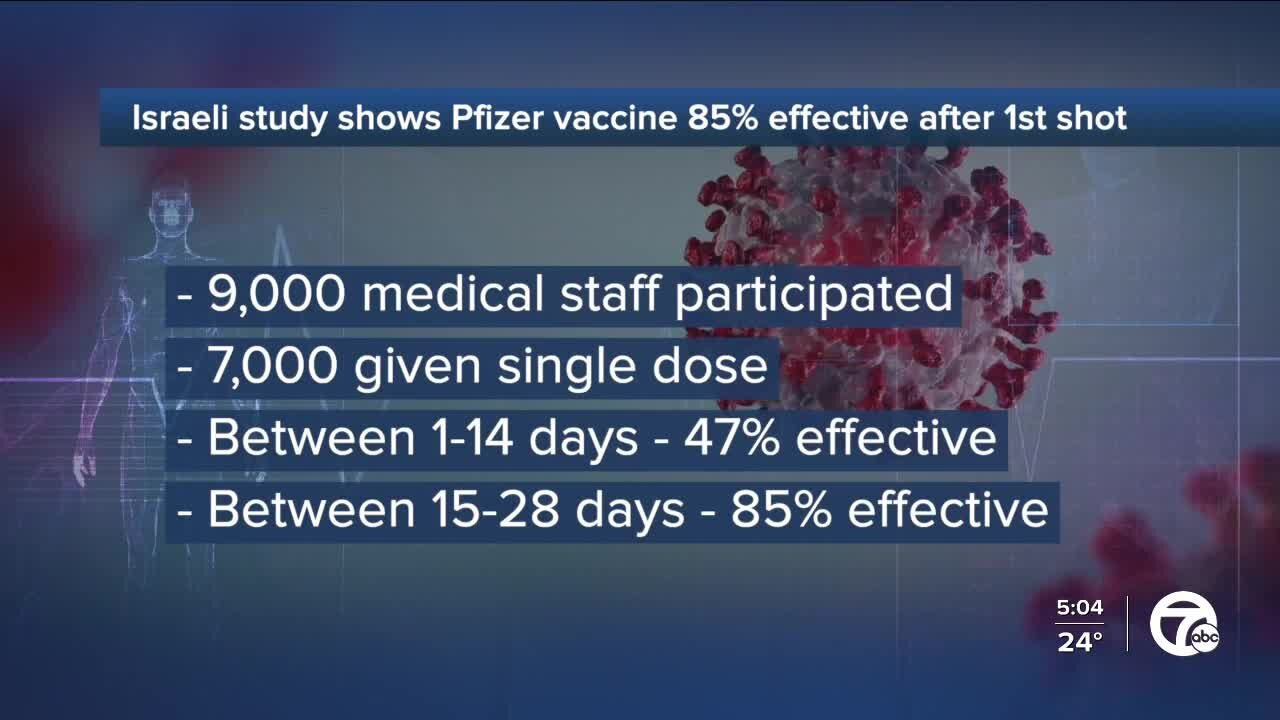 Pfizer says deep-freeze storage unnecessary as Israeli study shows vaccine 85% effective after 1st shot