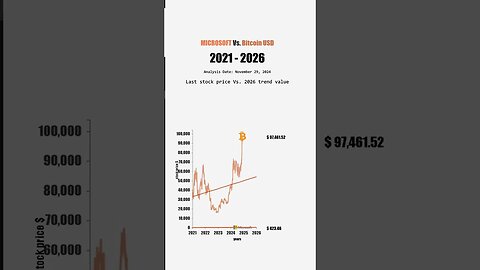 MICROSOFT Vs Bitcoin USD 2024-2026 #stockmarket #shorts #animation #visualization #data #trend