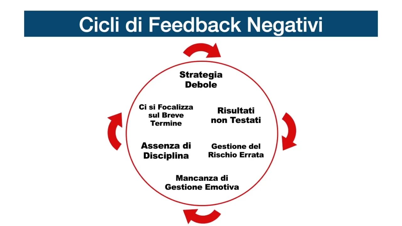 Cicli di Feedback Negativi