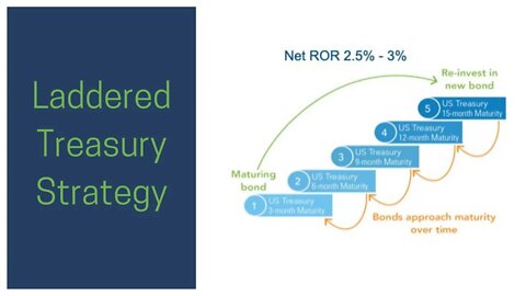 Laddered Treasury Strategy