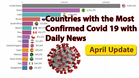 countries with the most coronavirus ( covid19) with daily news from january 2020 to April 2022