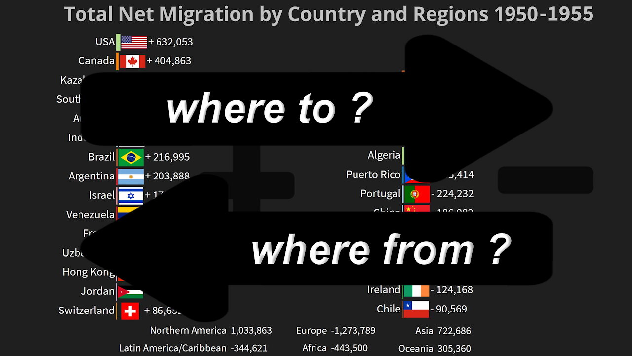 Total Net Migration by Country and Regions since 1950