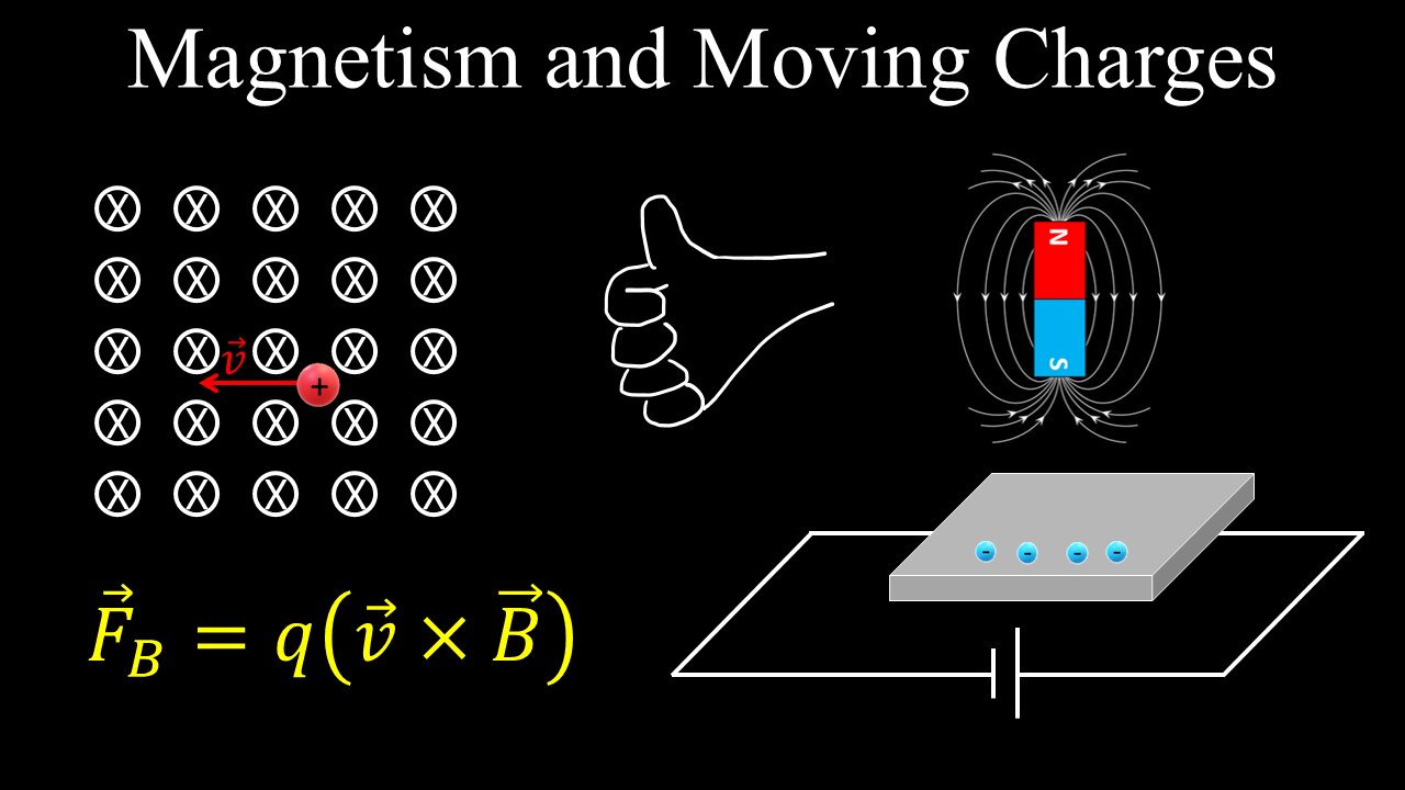 Magnetism and Moving Charges, Example, Electricity and Magnetism - Physics