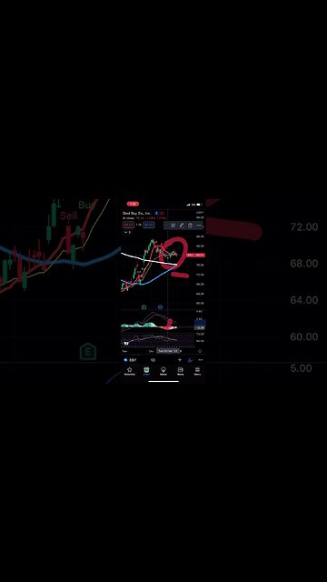 Best Buy looks promising! #2023 #bestbuy #stockmarket