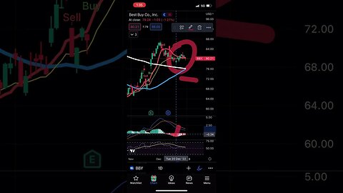 Best Buy looks promising! #2023 #bestbuy #stockmarket