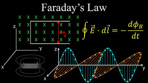 Faraday's Law, Electromagnetic Induction, EMF, Solenoid, Changing Magnetic Flux - Physics