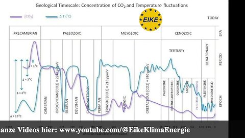 Folgt das CO2 der Temperatur - oder gibt es in Millionen Jahren überhaupt keinen Zusammenhang?