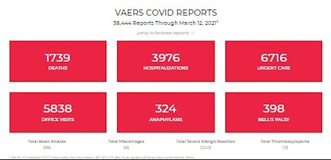 Weekly VAERS Update 1,739 Dead And 38,444 "Adverse Effects"