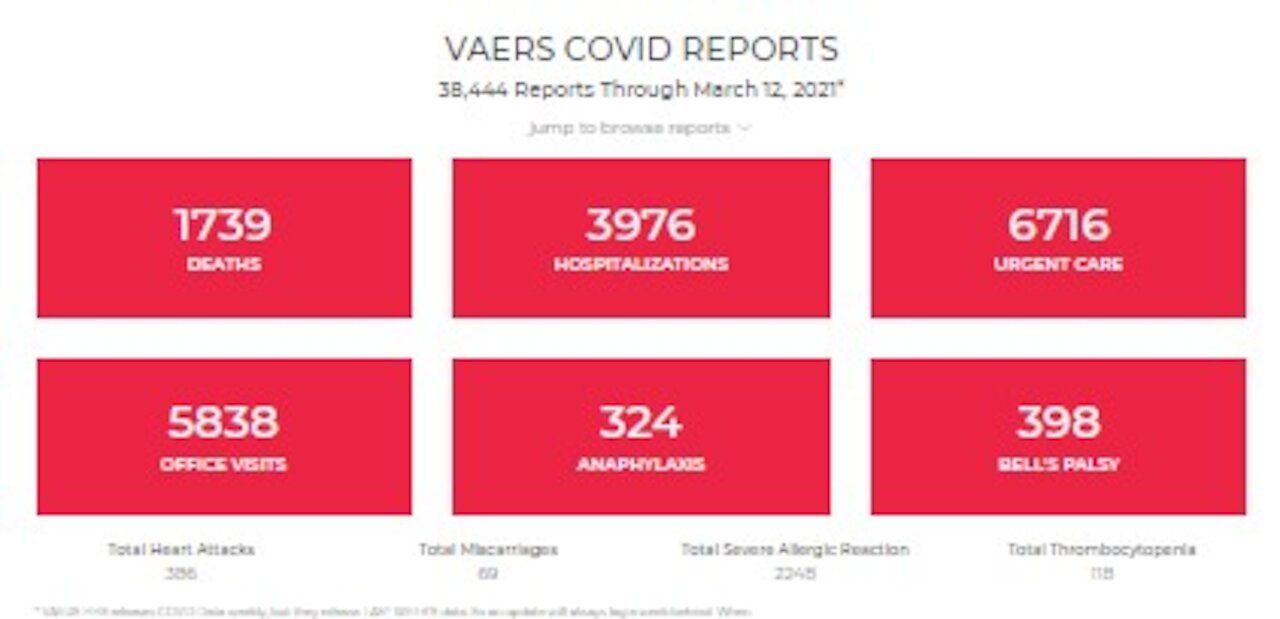 Weekly VAERS Update 1,739 Dead And 38,444 "Adverse Effects"