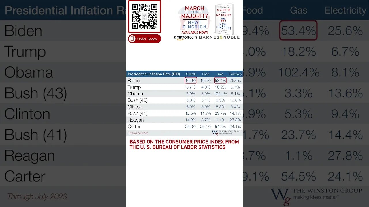 A Look at Presidential Inflation Rates Newt Gingrich #shorts