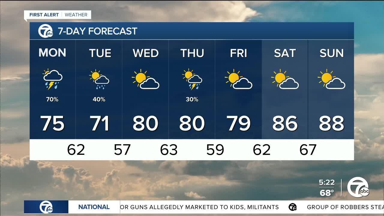 Detroit weather: Soggy start to the week