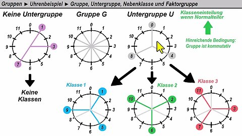 Gruppen ► Uhren-Beispiel ► Gruppen, Untergruppe, Nebenklasse, Faktorgruppe und Wohldefiniertheit