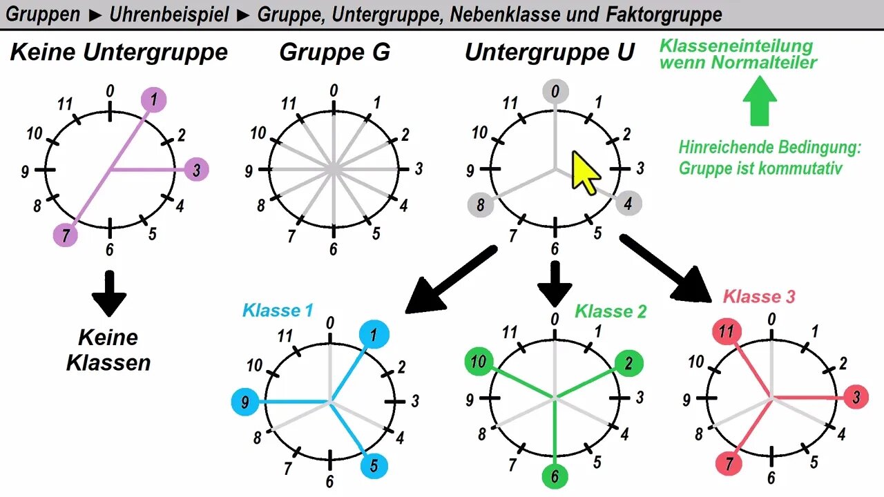 Gruppen ► Uhren-Beispiel ► Gruppen, Untergruppe, Nebenklasse, Faktorgruppe und Wohldefiniertheit