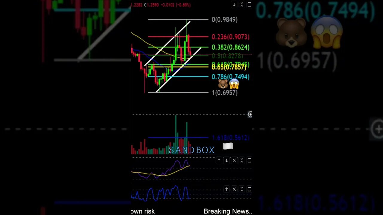 SAND looking at lower prices! 🚨🐻🏳😱