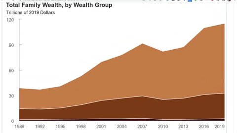新的 CBO 報告：美國最貧窮的 *半數*——約 1.5 億人——僅持有該國總財富的 *2%*