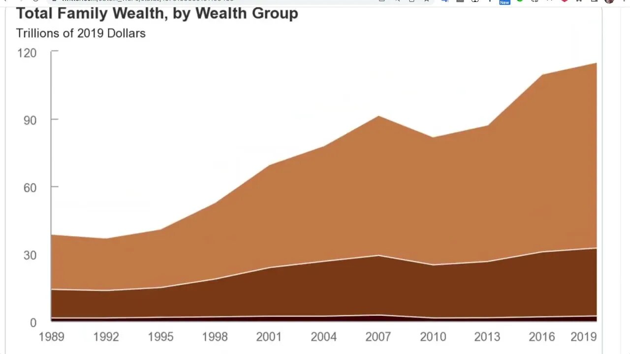 新的 CBO 報告：美國最貧窮的 *半數*——約 1.5 億人——僅持有該國總財富的 *2%*