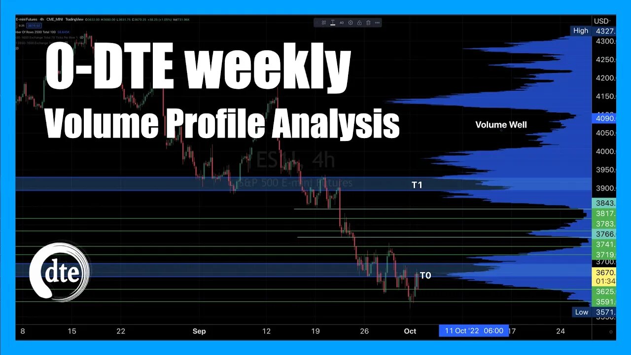 How to Use Volume Profile with 0-DTE