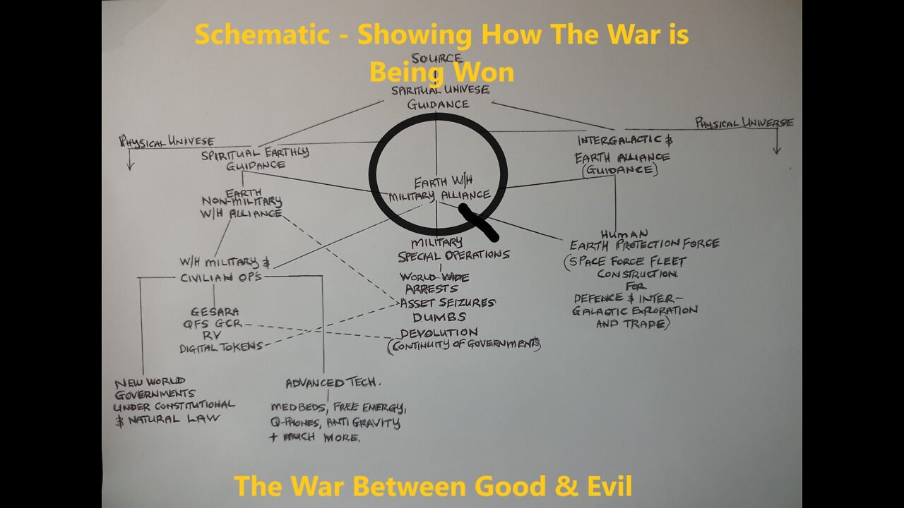 Schematic - Showing How The War is Being Won Against the Evil Cabal