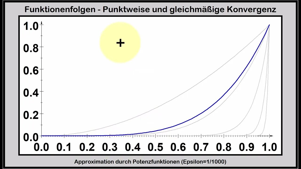 Funktionenfolgen ► Punktweise und gleichmäßige Konvergenz