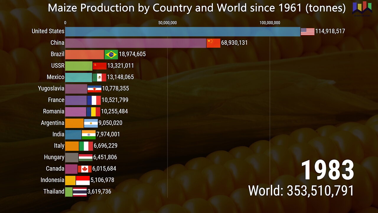Maize Production by Country and World since 1961