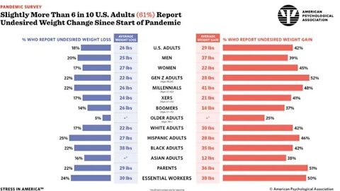 61% Of People Claim Undesired Weight Change During Pandemic