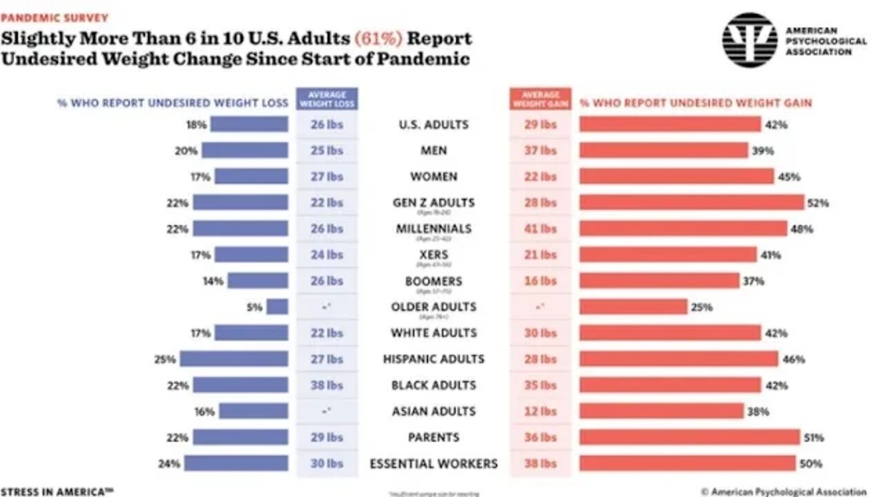 61% Of People Claim Undesired Weight Change During Pandemic