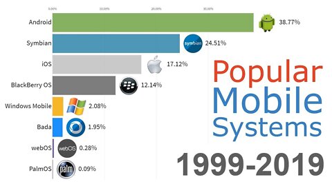 Most Popular Mobile OS 1999 - 2019