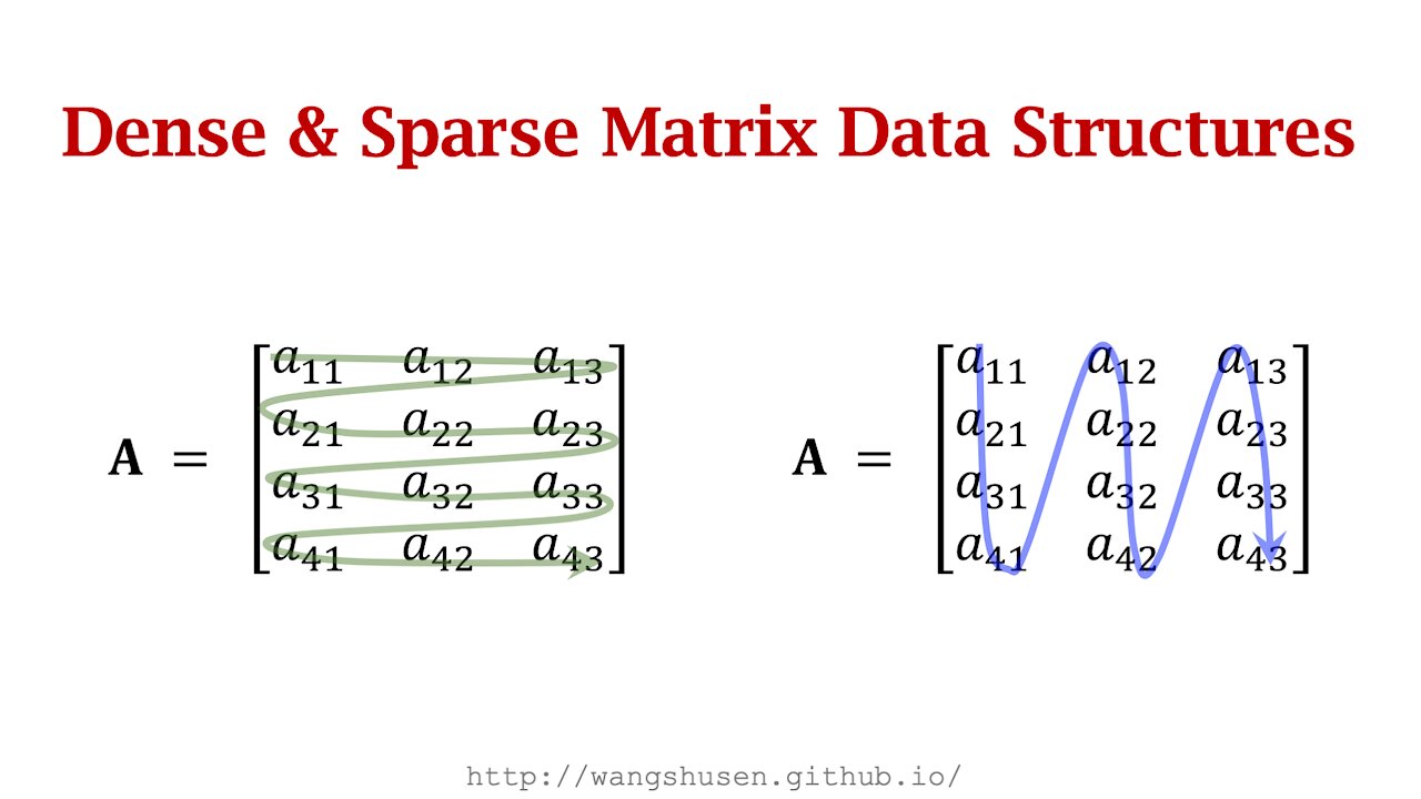 Dense & Sparse Matrices: row-major order, column-major order, CSC, CSR