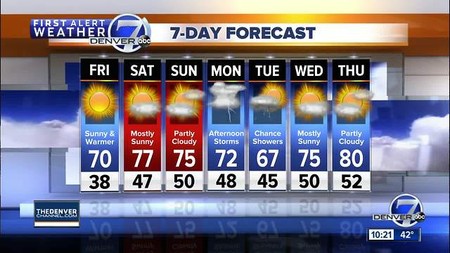 Dry air moving into Colorado, 70s next few days