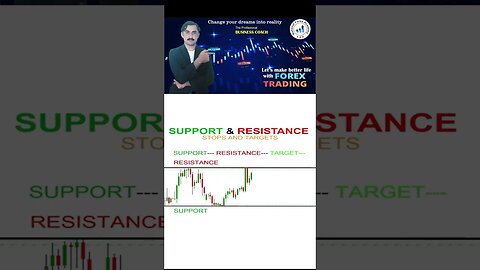 Support resistance stops andtargets|price action|technical analysis|trendline|national forex academy