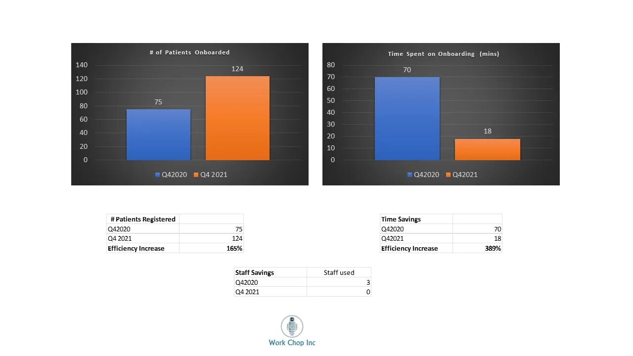 Using RPA technology to enhance Patient Onboarding in Healthcare