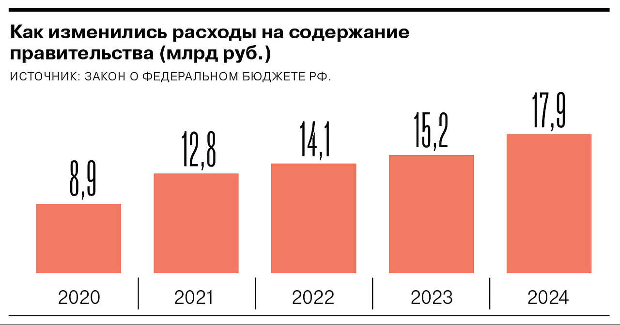 П74. Стоимость содержания правительства и берестяные грамоты